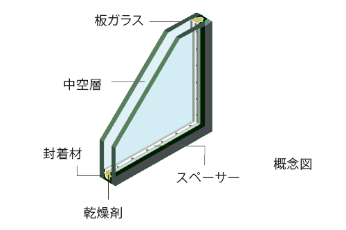 複層ガラス（ペアガラス仕様）