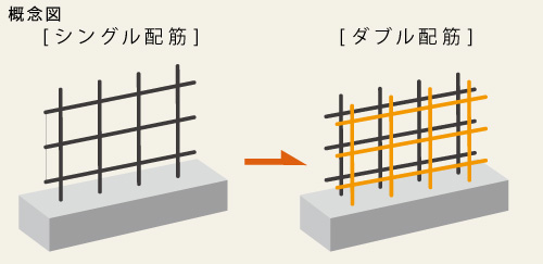 ダブル配筋
