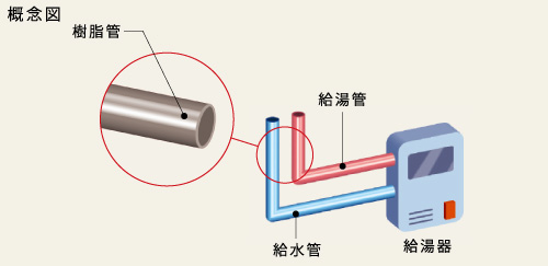 樹脂管材