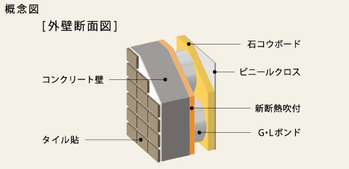 外壁150〜180mm    戸境壁150mm