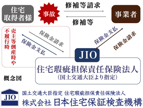 瑕疵担保責任保険「JIOわが家の保険」