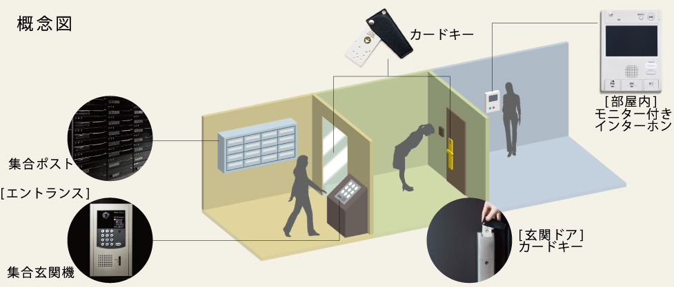 安心のモニター付きオートロックシステムとカードキーの採用で安全性UP
