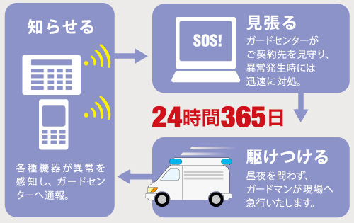 24時間遠隔監視システム